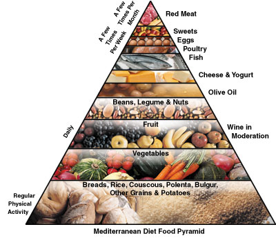 new concept mediterranean pyramid diet food